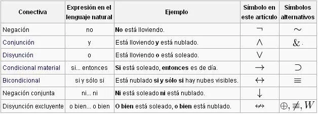 3.1.2 Proposiciones Compuestas (Disyunción, Conjunción, Negación ...