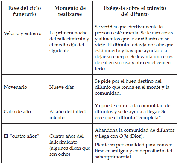 El 'cabo de año' de un chamán. Nociones sobre ancestralidad y ... El 'cabo de año' de un chamán. Nociones sobre ancestralidad y ...
