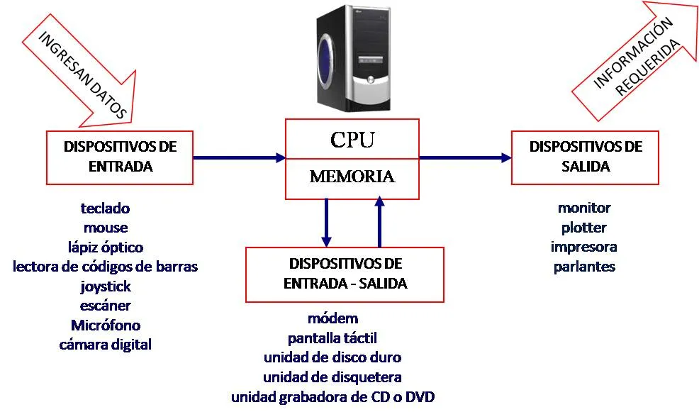 4- Hardware | Trabajos Liceo N° 4