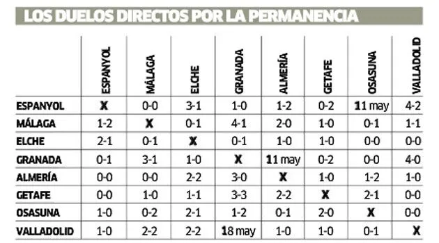Con los 41 puntos aún no basta para salvarse en la Liga BBVA ... Con los 41 puntos aún no basta para salvarse en la Liga BBVA ...