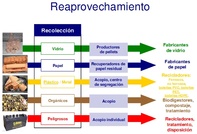 COLORES DE RECICLAJE BASURA