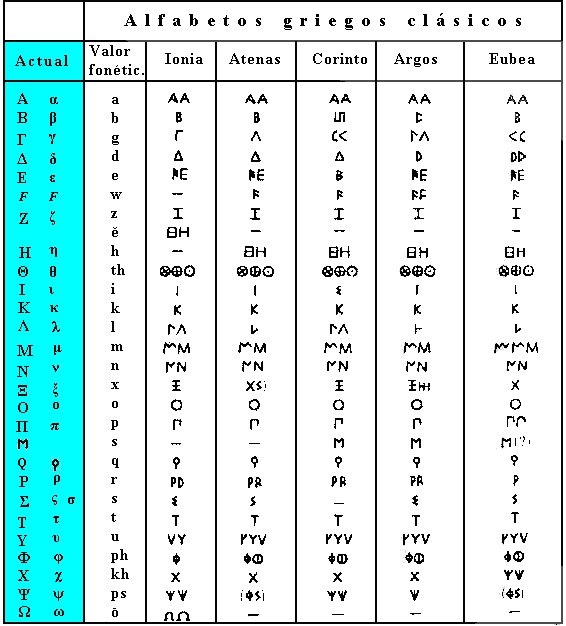 Abecedario en griego y español - Imagui