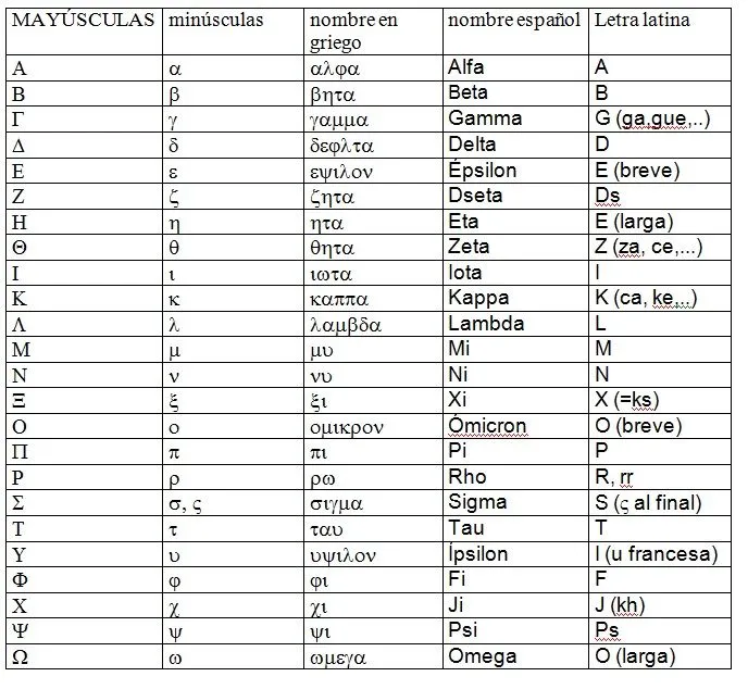 Abecedario griego mayusculas y minusculas - Imagui Abecedario griego mayusculas y minusculas - Imagui