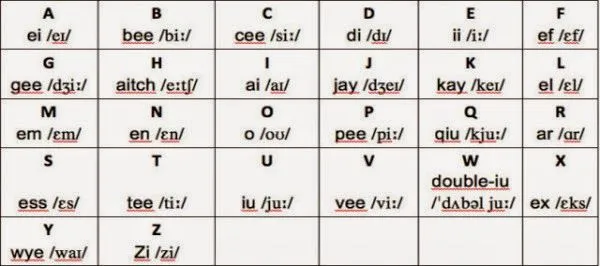 El Abecedario en Ingles con sus imágenes para imprimir colorear ...