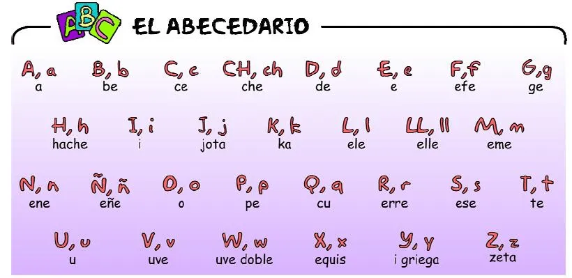 El abecedario y los números en español | Español en Letonia El abecedario y los números en español | Español en Letonia