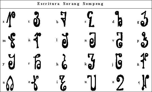 Promotora Española de Lingüística - Alfabeto Pahawh Hmong