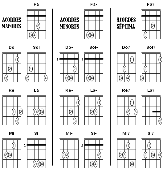 Acordes básicos para Guitarra | Profe de Música