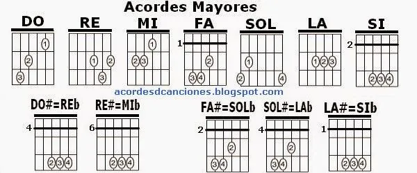 Acordes en Guitarra - Acordes D Canciones