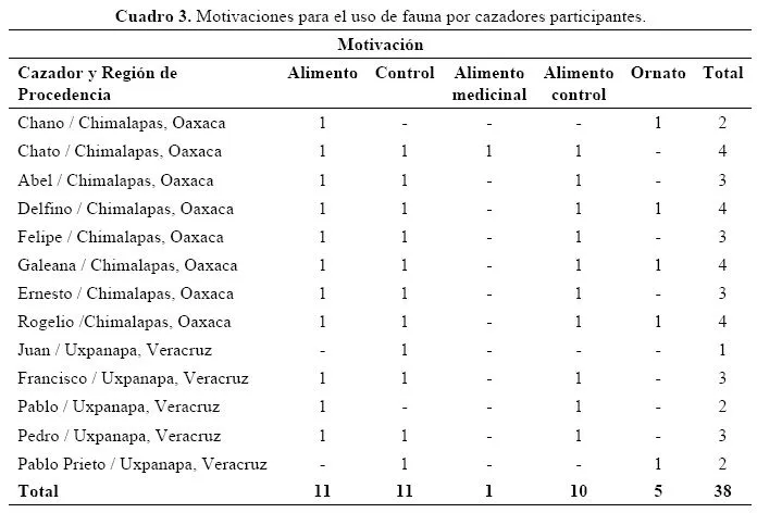 Acta zoológica mexicana - Uso y Aprovechamiento de Fauna Silvestre ...