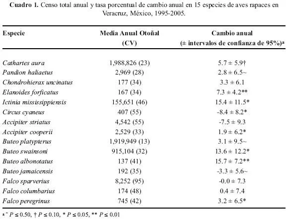 Acta zoológica mexicana - Cambios en las poblaciones de aves ...