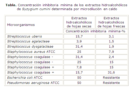 Actividad antibacteriana de los extractos de Syzygium cumini (L ... Actividad antibacteriana de los extractos de Syzygium cumini (L ...