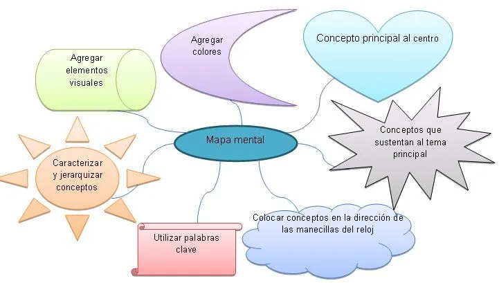 ACTIVIDAD 01 MAPAS MENTALES.MAPAS CONSEPTUALES - lety castillo