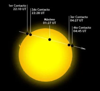 ACTIVIDAD SOLAR - ASTRONOMÍA PRÁCTICA y EXPERIMENTAL - José Mª Piña