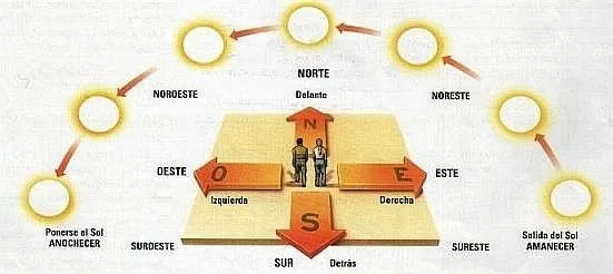 Actividades sobre Movimientos de la Tierra