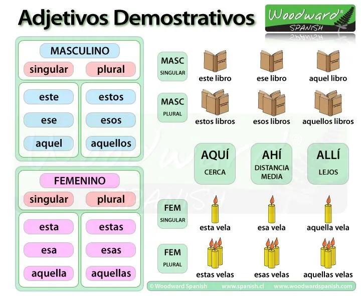 Adjetivos Demonstrativos - Demonstrative Adjectives in Spanish