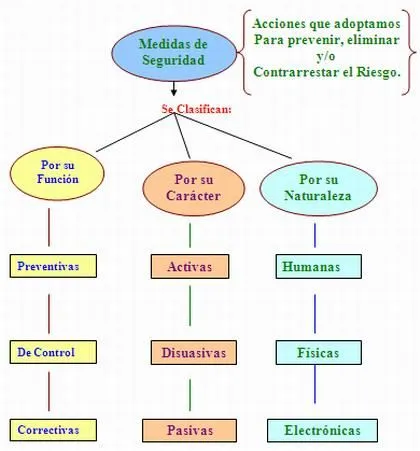 Administración de seguridad integral | Plusformación