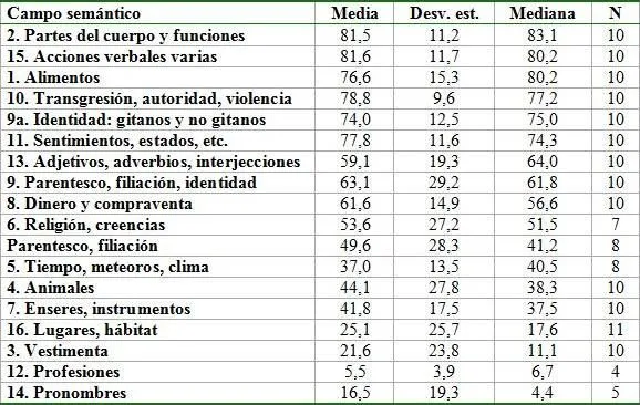 La agonía de una lengua. Lo que queda del caló en el habla de los ...