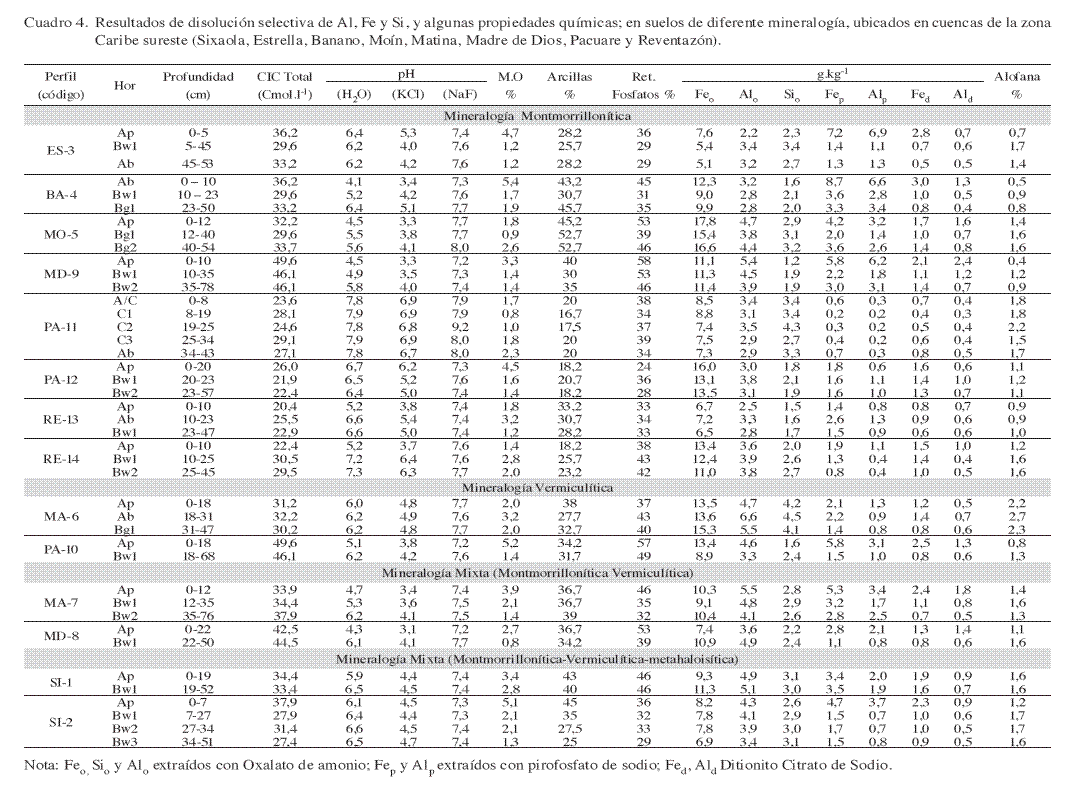 Agronomía Costarricense - Mineralogía de la fracción arcilla de ...