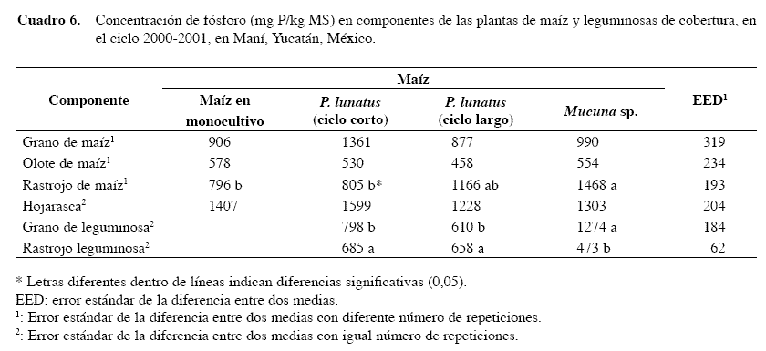Agronomía Mesoamericana - Evaluación de tres leguminosas como ... Agronomía Mesoamericana - Evaluación de tres leguminosas como ...