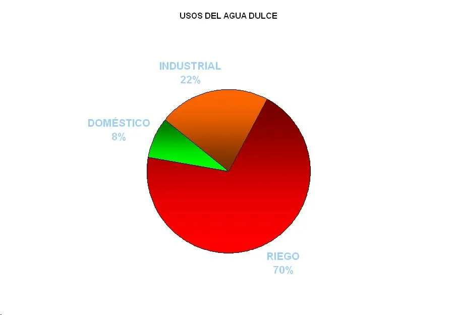 USO DEL AGUA DULCE EN EL PLANETA | EL AGUA: IMÁGENES, FOLLETOS ... USO DEL AGUA DULCE EN EL PLANETA | EL AGUA: IMÁGENES, FOLLETOS ...