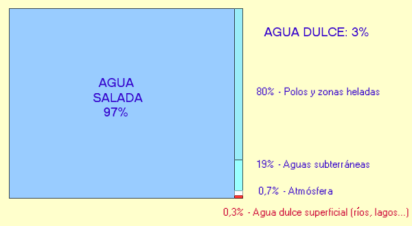 El agua potable