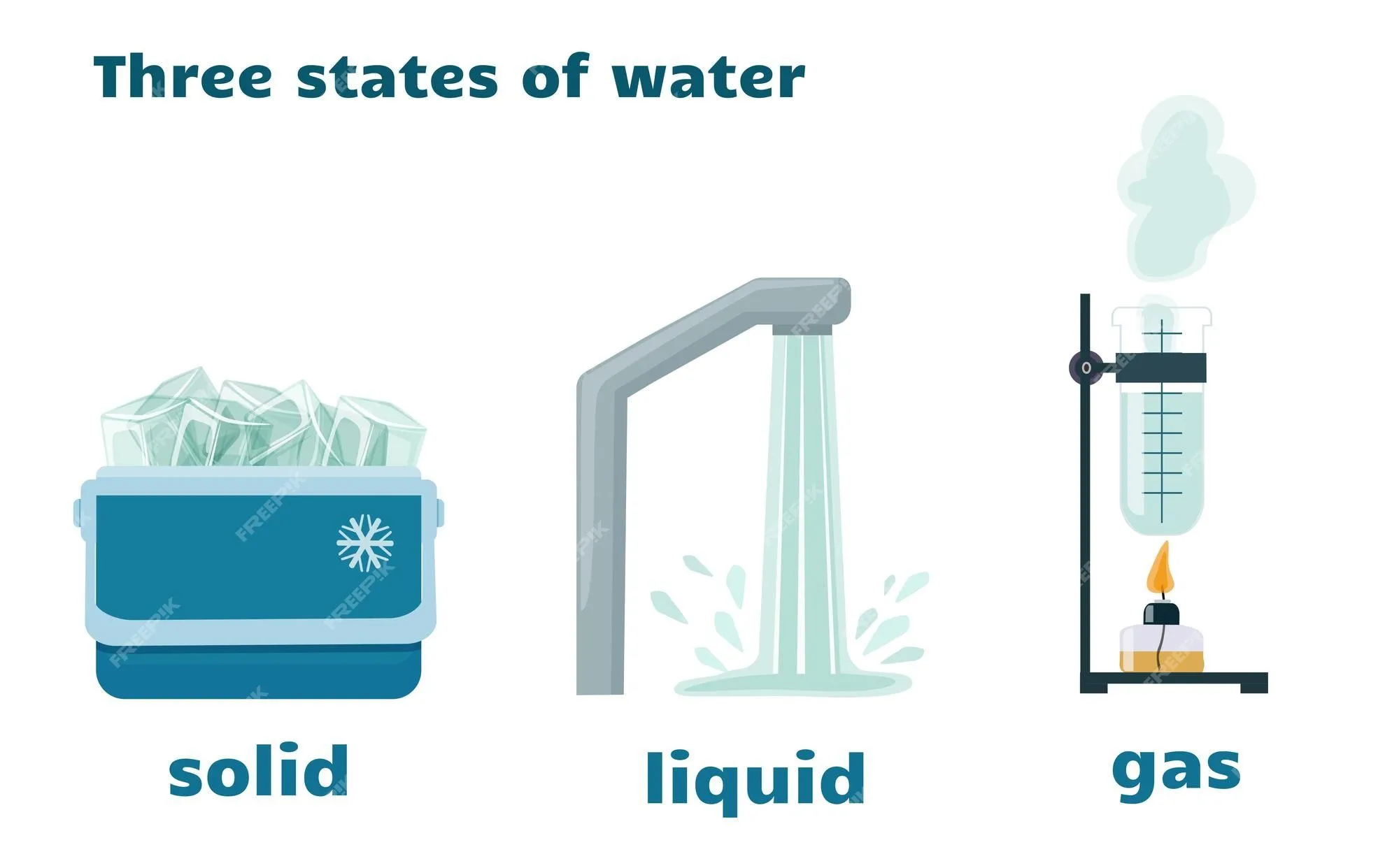 Tres estados del agua sólido líquido y gaseoso cambio en el estado físico  de la sustancia | Vector Premium