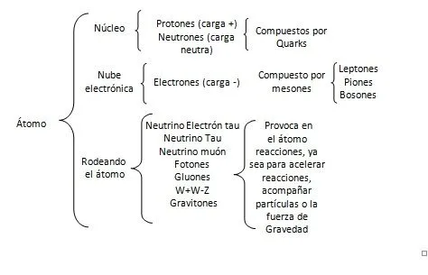 Alchemy's Cat: El átomo y sus partículas subatómicas Alchemy's Cat: El átomo y sus partículas subatómicas