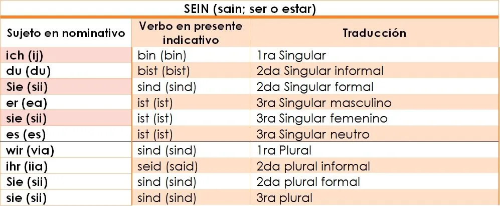 Alemán desde cero: Primer verbo: Ser o Estar