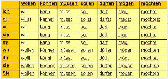 EL ALEMAN NO ES DIFICIL: LEKTION 19: LOS VERBOS MODALES (Modal verben) EL ALEMAN NO ES DIFICIL: LEKTION 19: LOS VERBOS MODALES (Modal verben)
