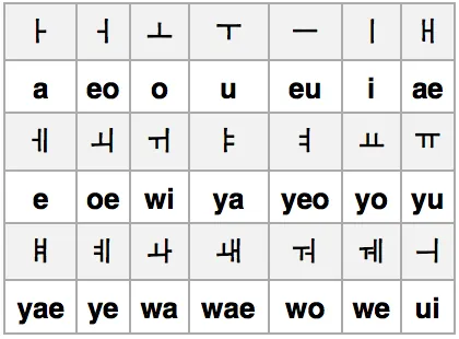 Alfabeto coreano completo e traduzido - Imagui Alfabeto coreano completo e traduzido - Imagui