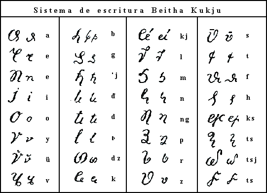 Promotora Española de Lingüística - Alfabeto Albanés