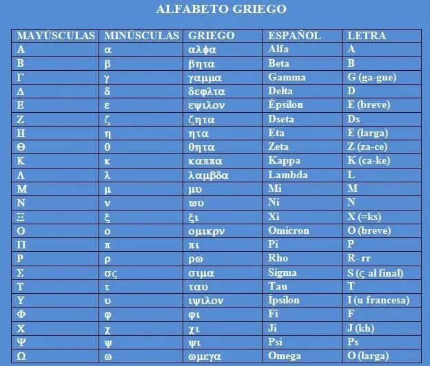 Abecedario griego a español - Imagui