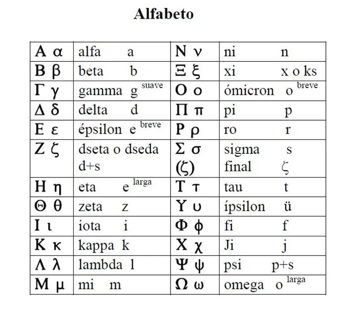 Abecedario griego a español - Imagui