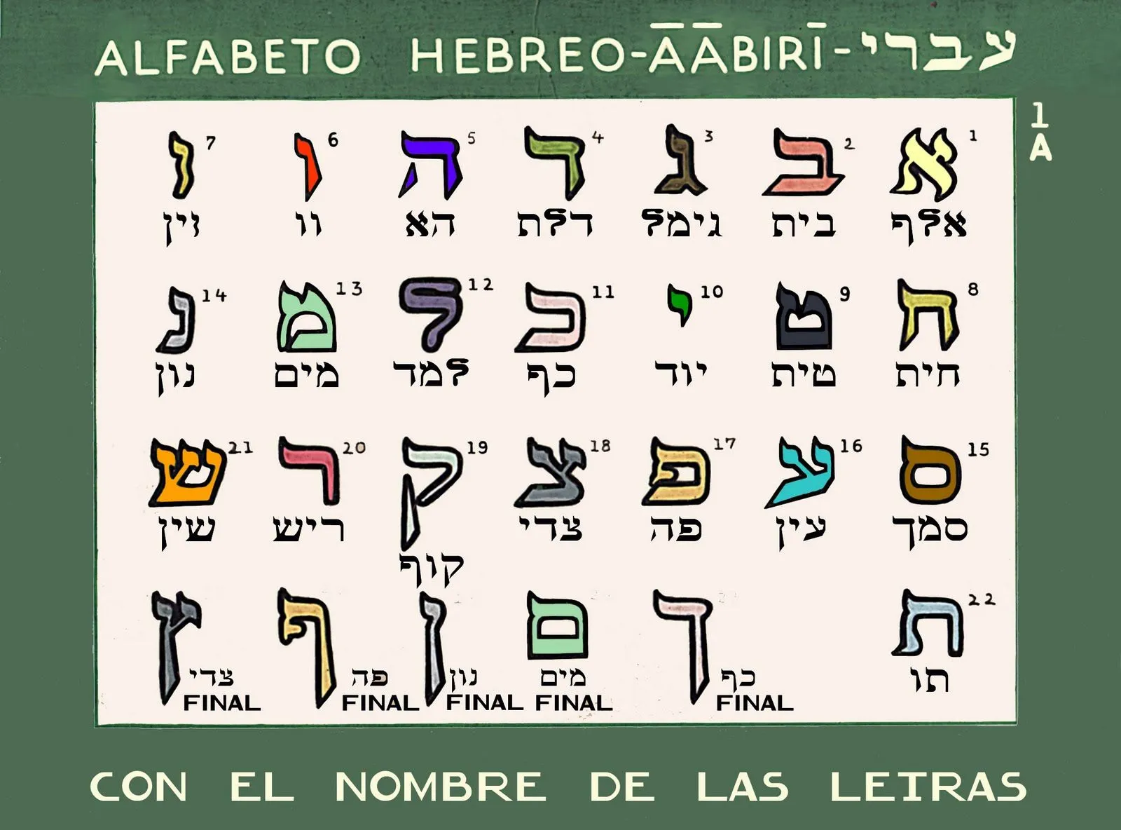 El Alfabeto Unico y los otros: Los Alfabetos Principales para la ... El Alfabeto Unico y los otros: Los Alfabetos Principales para la ...