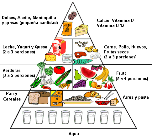 La alimentación en los niños: La Pirámide nutricional -