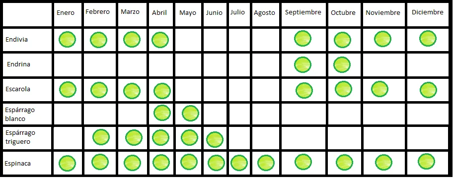 Frutas y veduras de la letra E « Alimentate.com