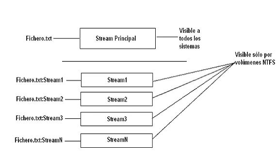 Alternate Data Streams (ADS). Qué es y como funciona | El diario ... Alternate Data Streams (ADS). Qué es y como funciona | El diario ...