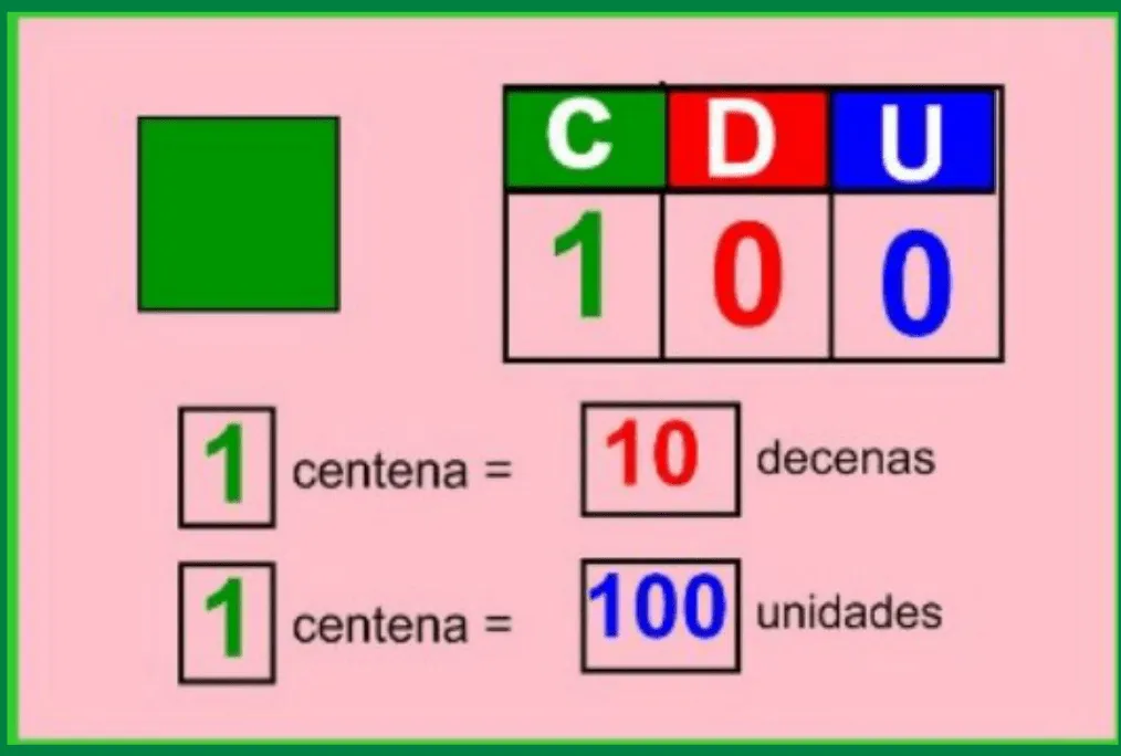 RECURSOS PRIMARIA Y... ¡MUCHO MÁS!: UNIDADES, DECENAS Y CENTENAS RECURSOS PRIMARIA Y... ¡MUCHO MÁS!: UNIDADES, DECENAS Y CENTENAS