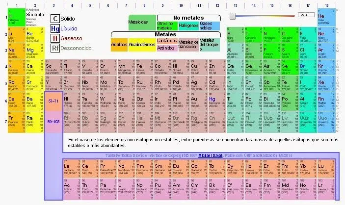 Las cosas de Andrés: Tabla Periódica