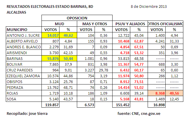 Apertura Venezuela: Estado Barinas #8D en números, @ Apertura Venezuela: Estado Barinas #8D en números, @
