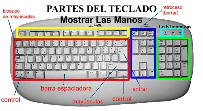 Aplicación de Herramientas Informaticas Sandra: PARTES DEL TECLADO