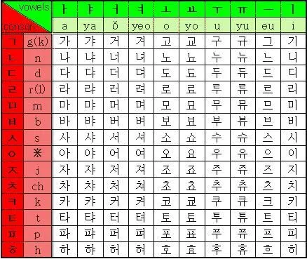 aprenda coreano online | Coisas Legais