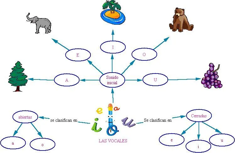 APRENDAMOS EL ABECEDARIO Y LAS VOCALES¡: VOCALES Y SU CLARIDAD APRENDAMOS EL ABECEDARIO Y LAS VOCALES¡: VOCALES Y SU CLARIDAD