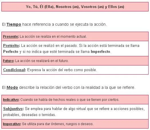 Aprende a conjugar los verbos (Primaria) - Didactalia: material ...