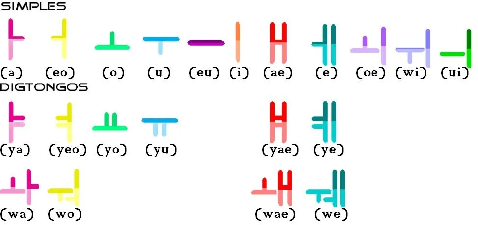 Aprende Coreano: Aprende a escribir coreano (Hangul)