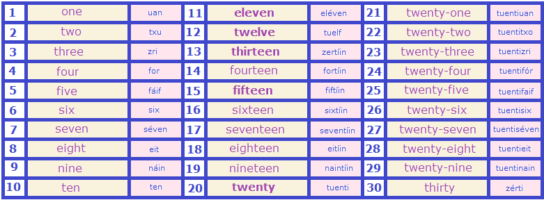 Aprende inglés: Unit 2. Numbers (Nümeros)