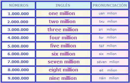 Aprende inglés: Números de 100 en adelante