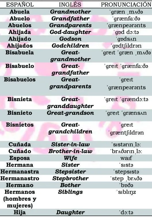 Aprende Inglés-Sila on Twitter: "Miembros de la FAMILIA #inglés ... Aprende Inglés-Sila on Twitter: "Miembros de la FAMILIA #inglés ...