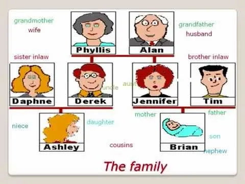 Aprende inglés THE FAMILY vocabulary practice - YouTube