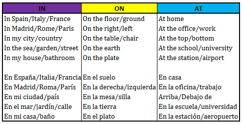 Aprende inglés very well: Preposiciones de lugar: Prepositions of ...